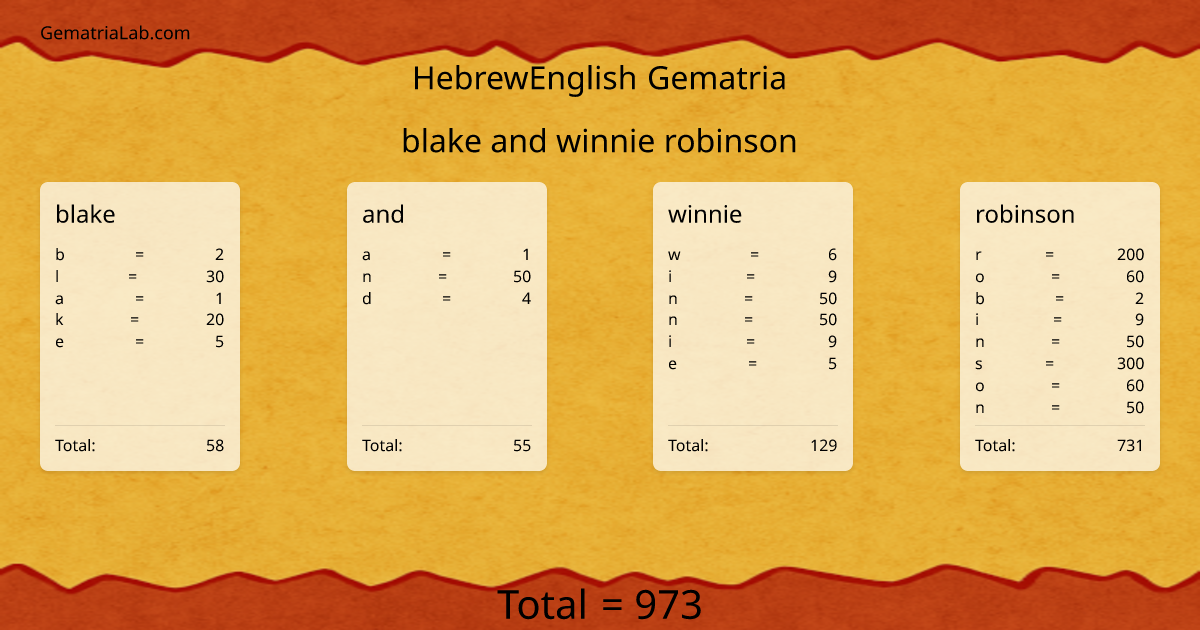 blake and winnie robinson in hebrewEnglish Gematria
